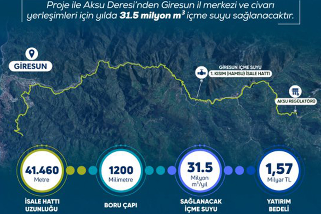 Giresun’a bir milyar 570 milyon liralık içme suyu yatırımı