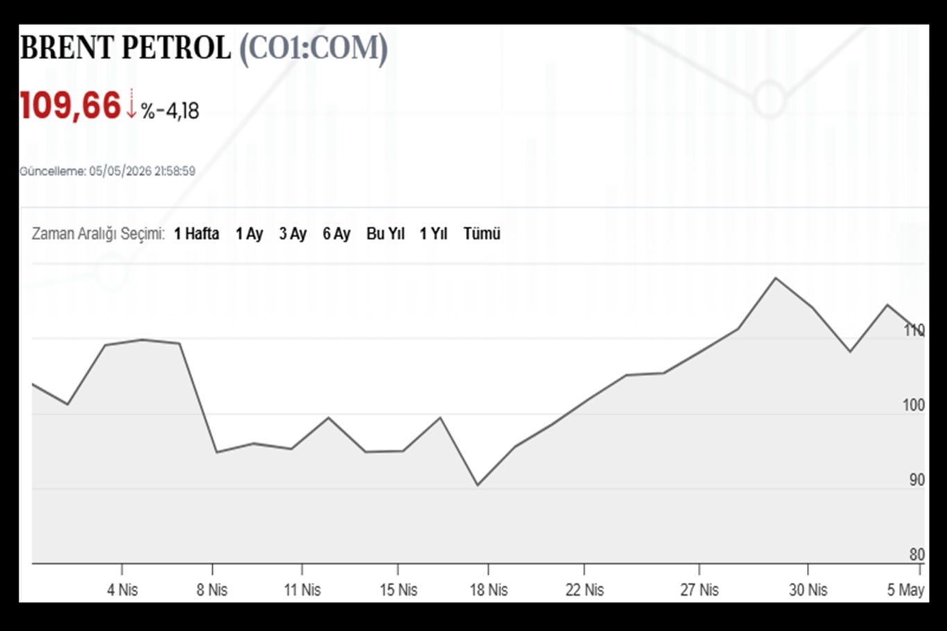 Brent petrol fiyatlarında dalgalı seyir